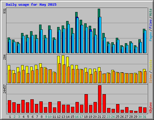 Daily usage for May 2015