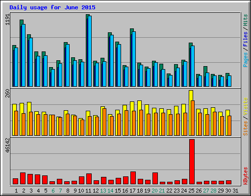 Daily usage for June 2015