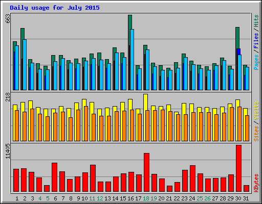 Daily usage for July 2015