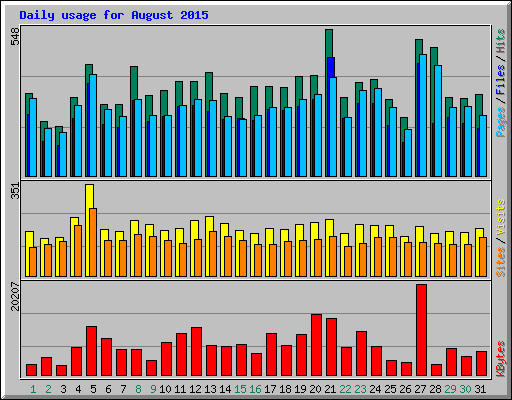 Daily usage for August 2015