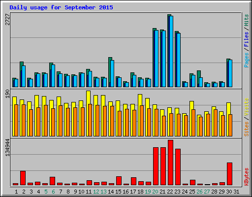 Daily usage for September 2015