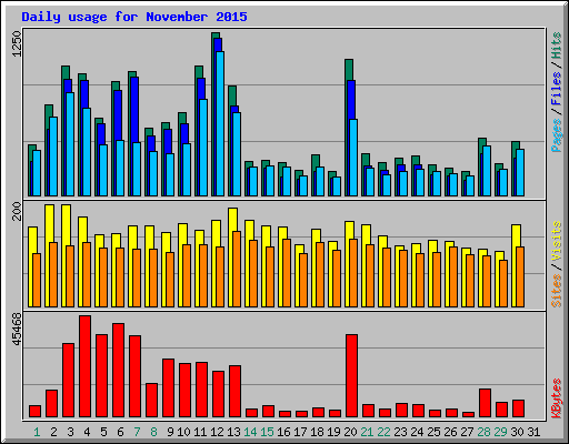 Daily usage for November 2015