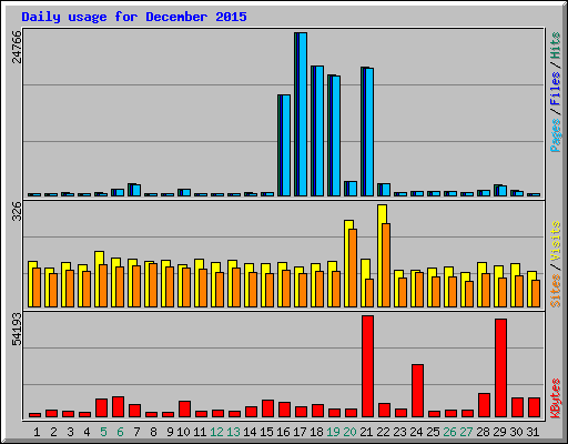 Daily usage for December 2015