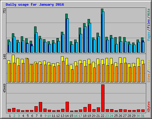 Daily usage for January 2016