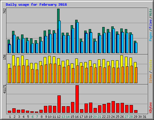 Daily usage for February 2016
