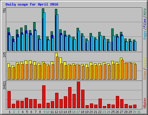 Daily usage for April 2016