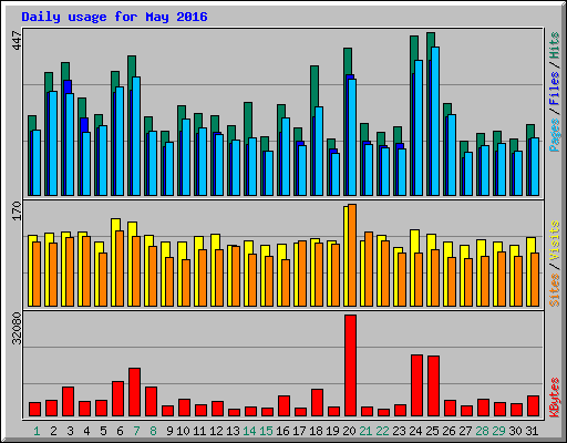 Daily usage for May 2016