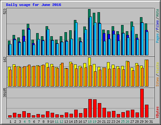 Daily usage for June 2016