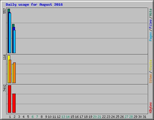 Daily usage for August 2016
