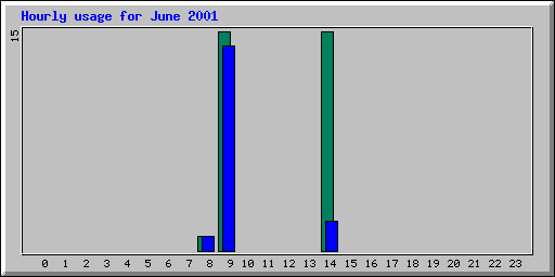 Hourly statistics
