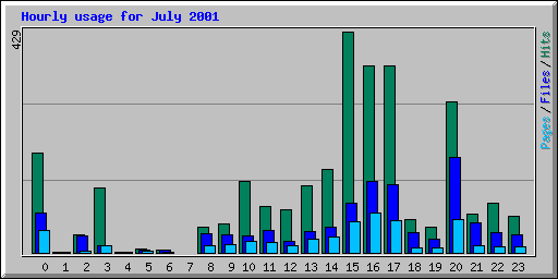 Hourly usage for July 2001