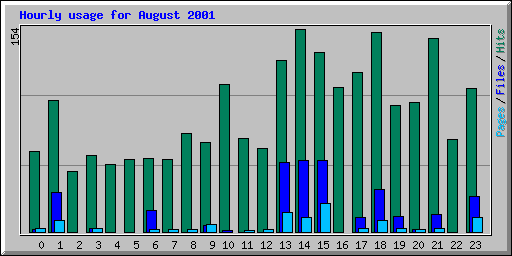 Hourly usage for August 2001