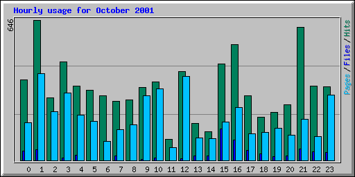 Hourly usage for October 2001