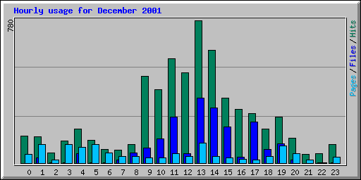 Hourly usage for December 2001