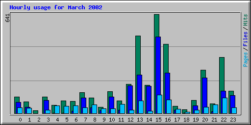 Hourly usage for March 2002
