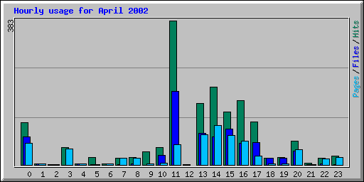 Hourly usage for April 2002