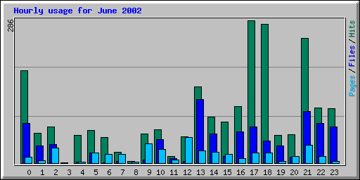Hourly usage for June 2002
