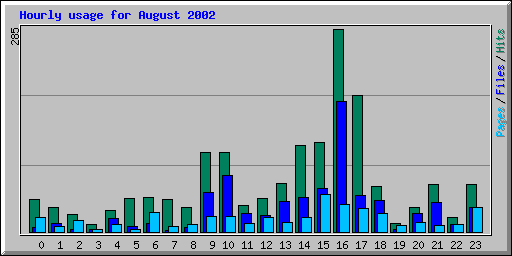 Hourly usage for August 2002