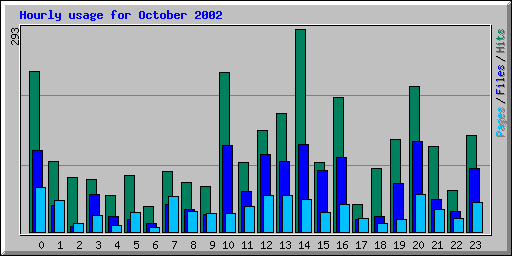 Hourly usage for October 2002