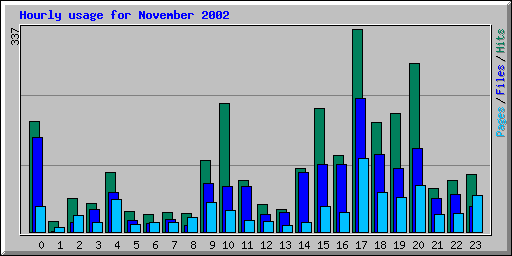 Hourly usage for November 2002