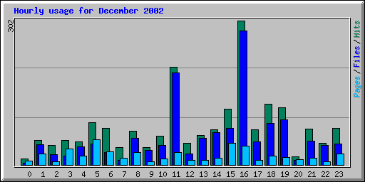Hourly usage for December 2002