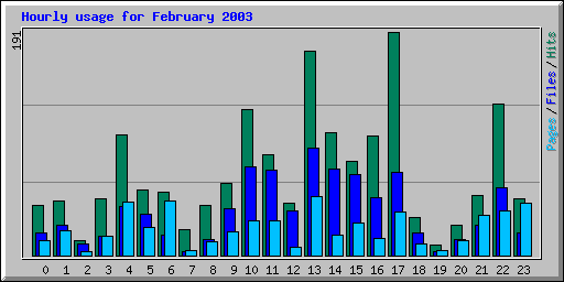 Hourly usage for February 2003