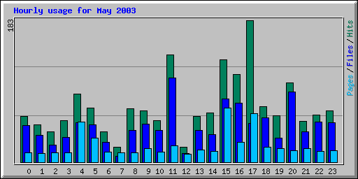 Hourly usage for May 2003