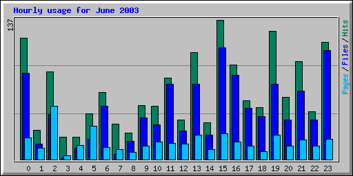 Hourly usage for June 2003