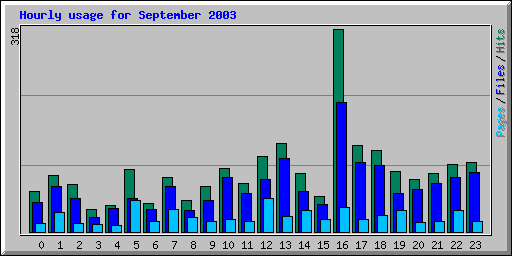 Hourly usage for September 2003