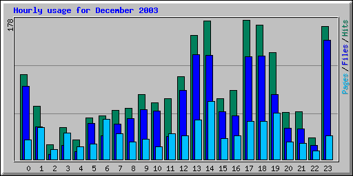 Hourly usage for December 2003