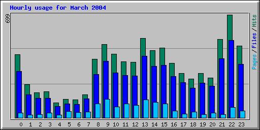 Hourly usage for March 2004