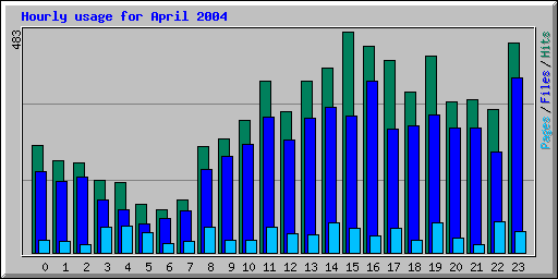 Hourly usage for April 2004