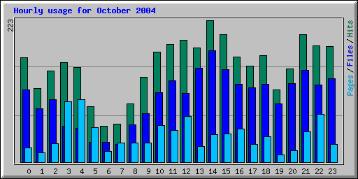 Hourly usage for October 2004