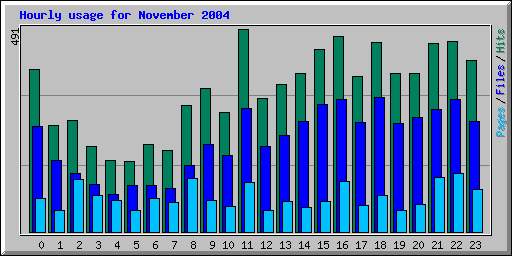 Hourly usage for November 2004