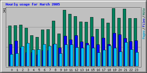 Hourly usage for March 2005