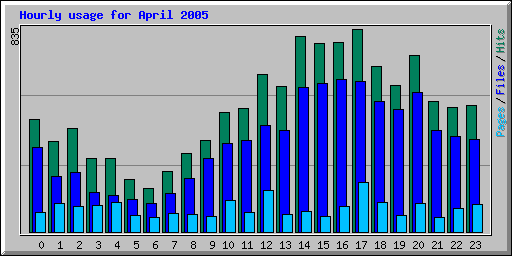 Hourly usage for April 2005