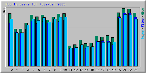 Hourly usage for November 2005