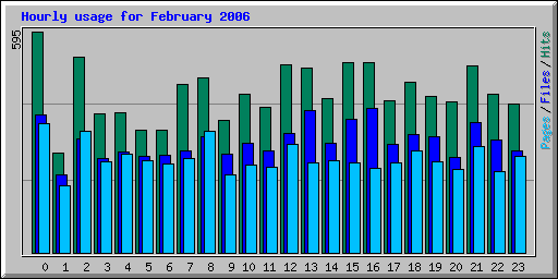 Hourly usage for February 2006