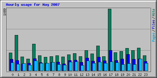 Hourly usage for May 2007