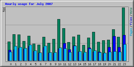 Hourly usage for July 2007