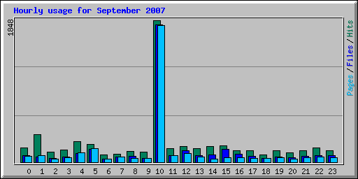 Hourly usage for September 2007