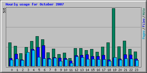 Hourly usage for October 2007