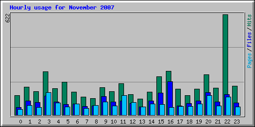 Hourly usage for November 2007