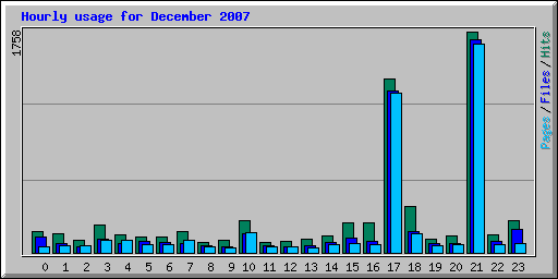 Hourly usage for December 2007