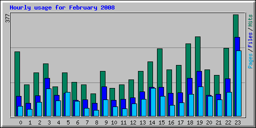 Hourly usage for February 2008