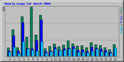 Hourly usage for March 2008