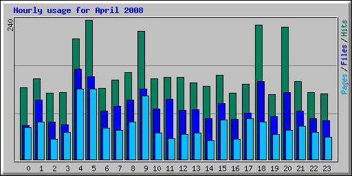Hourly usage for April 2008