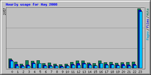 Hourly usage for May 2008