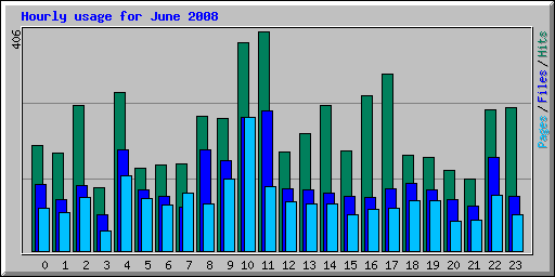 Hourly usage for June 2008
