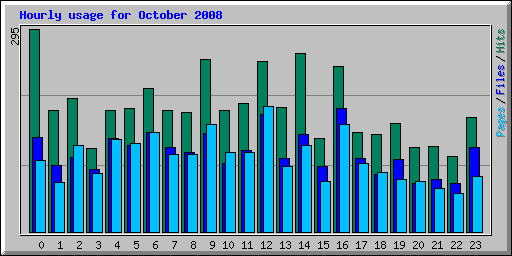 Hourly usage for October 2008